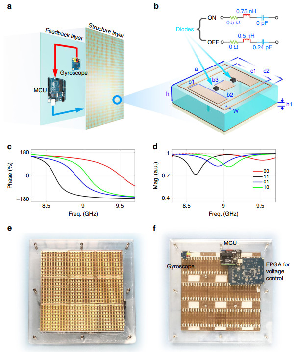 Smart Metasurface With Self-adaptively Reprogrammable Functions