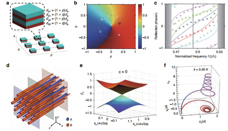 Recent advances in 2D, 3D and higher-order topological photonics