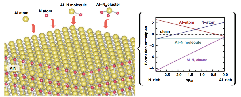 Multiple fields manipulation on nitride material structures in 