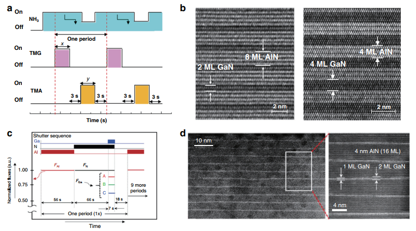 Multiple fields manipulation on nitride material structures in 